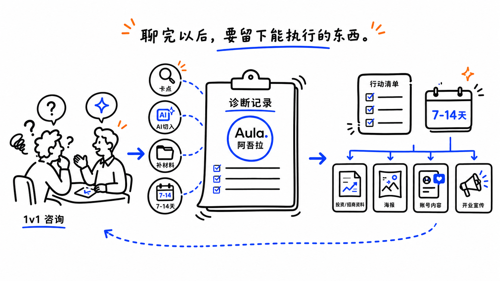 1v1 咨询后形成诊断记录和行动清单的手绘图