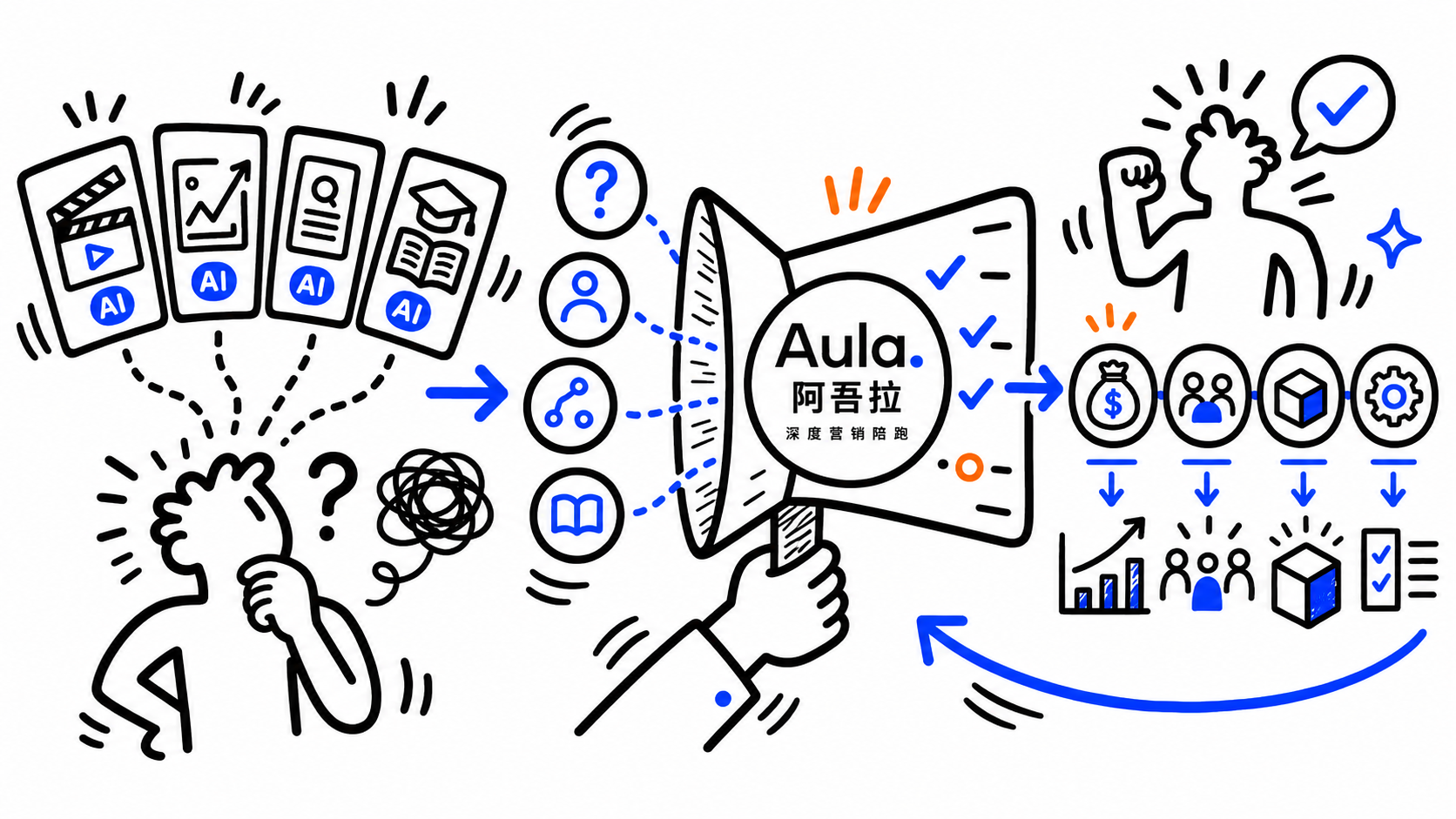 阿吾拉把 AI 课程与项目问题转成可执行判断的手绘图